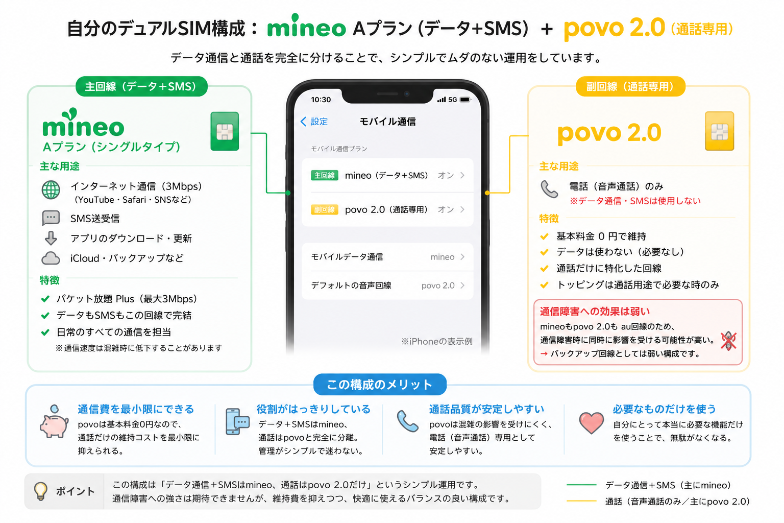mineoとpovo 2.0のデュアルSIM構成